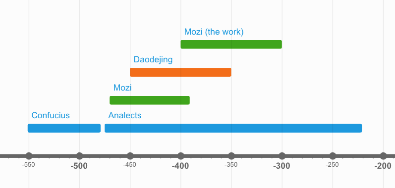 Timeline